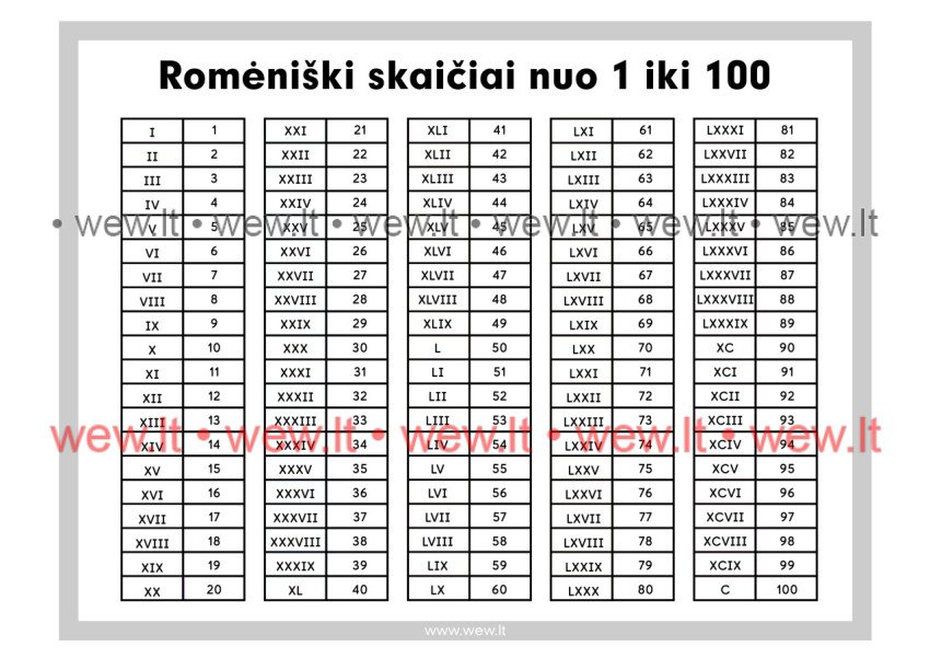 Romėniški skaičiai nuo 1 iki 100 - nespalvotas plakatas