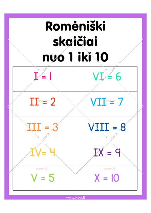 Romėniški skaičiai nuo 1 iki 10 - Mokomasis plakatas