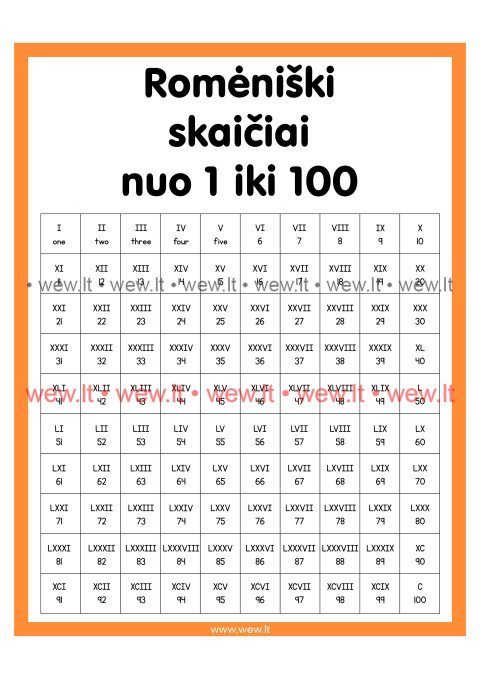 Romėniški skaičiai nuo 1 iki 100 - Plakatas atsisiųsti