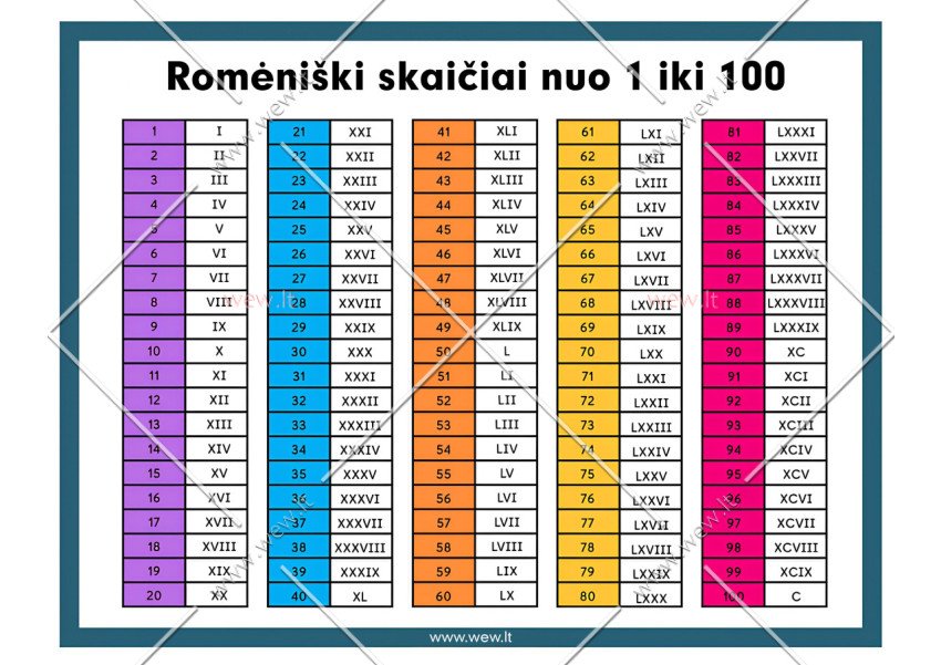 Romėniški skaitmenys nuo 1 iki 100 - plakatas